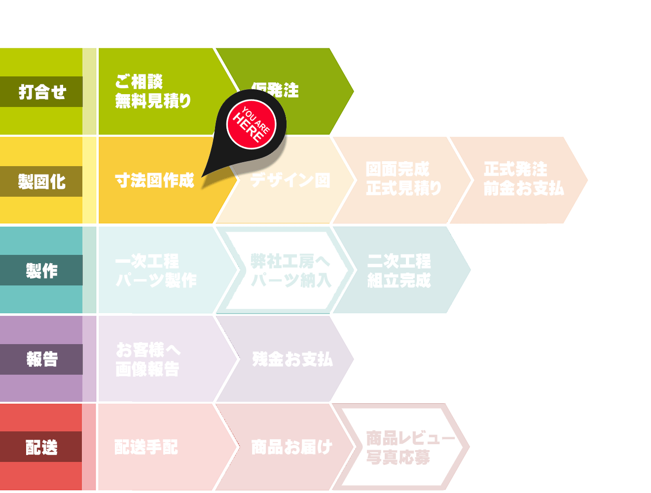 オーダーメイド,ステップバイステップ,説明