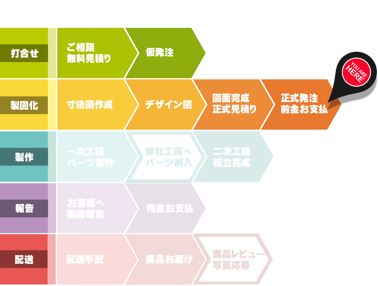 オーダーメイド,ステップバイステップ,説明