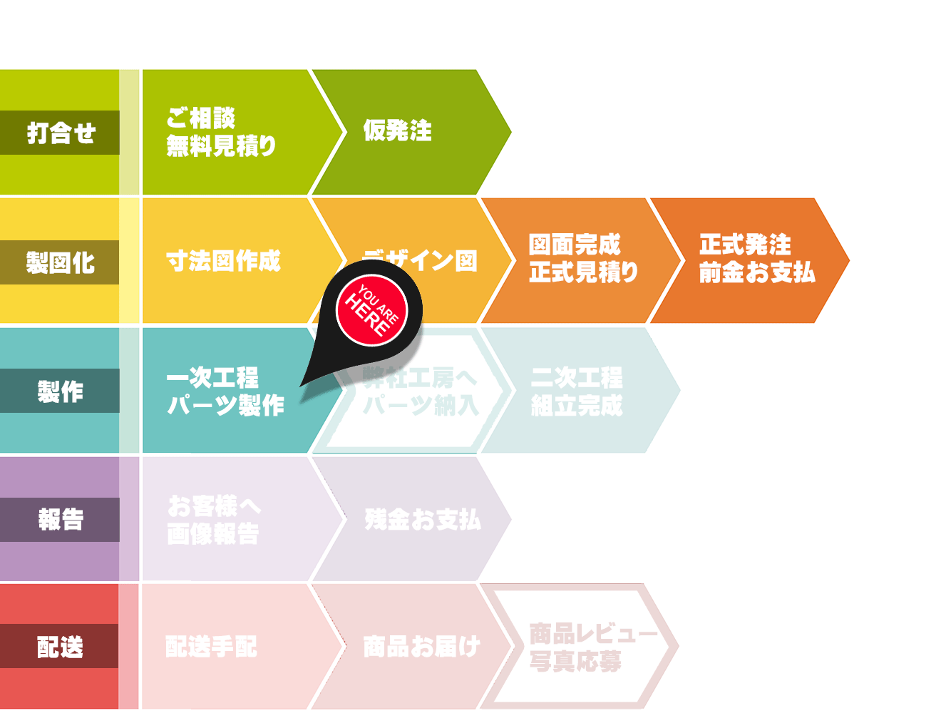 オーダーメイド,ステップバイステップ,説明
