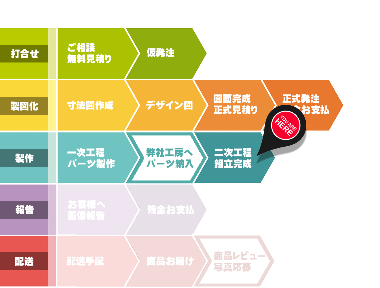 オーダーメイド,ステップバイステップ,説明