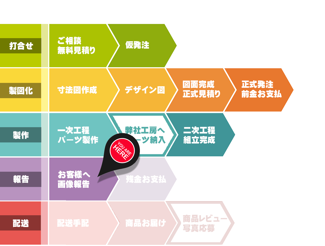 オーダーメイド,ステップバイステップ,説明