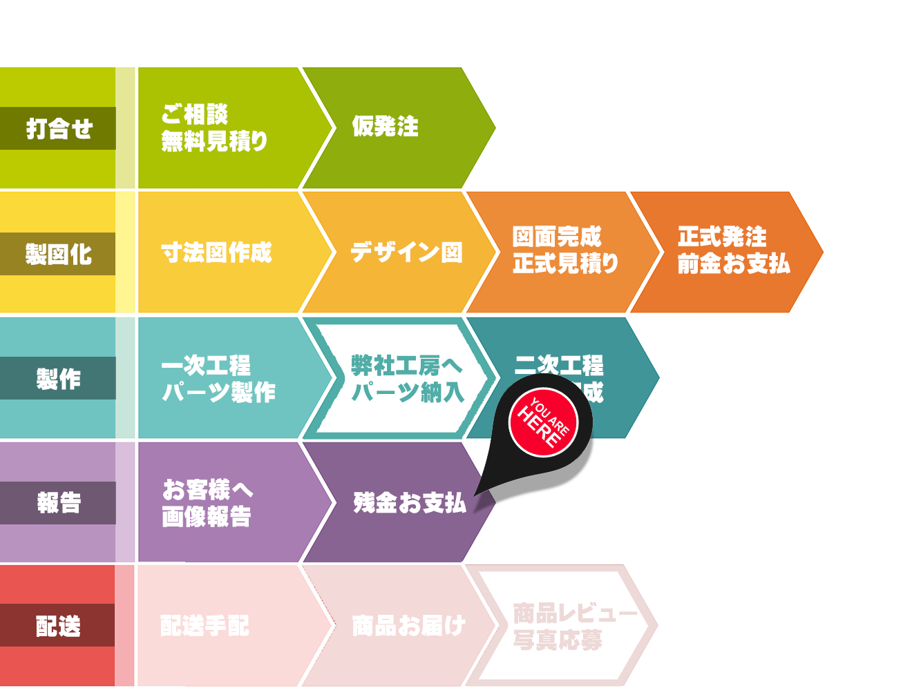 オーダーメイド,ステップバイステップ,説明