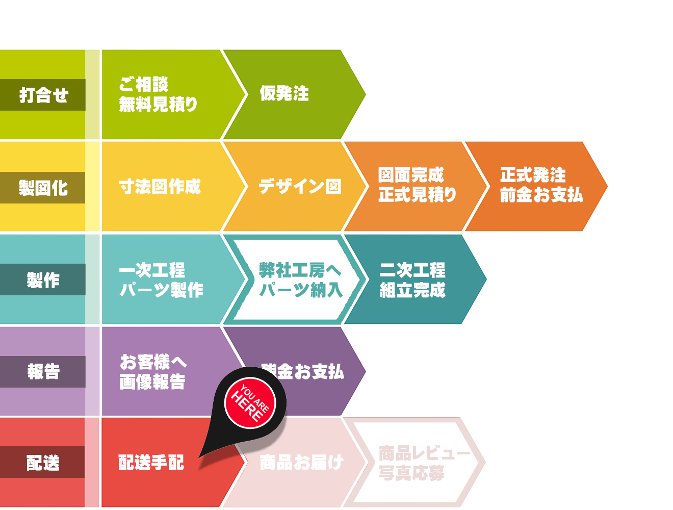 オーダーメイド,ステップバイステップ,説明