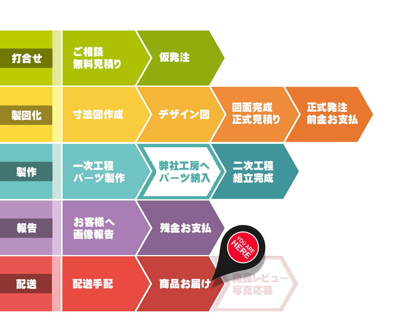 オーダーメイド,ステップバイステップ,説明