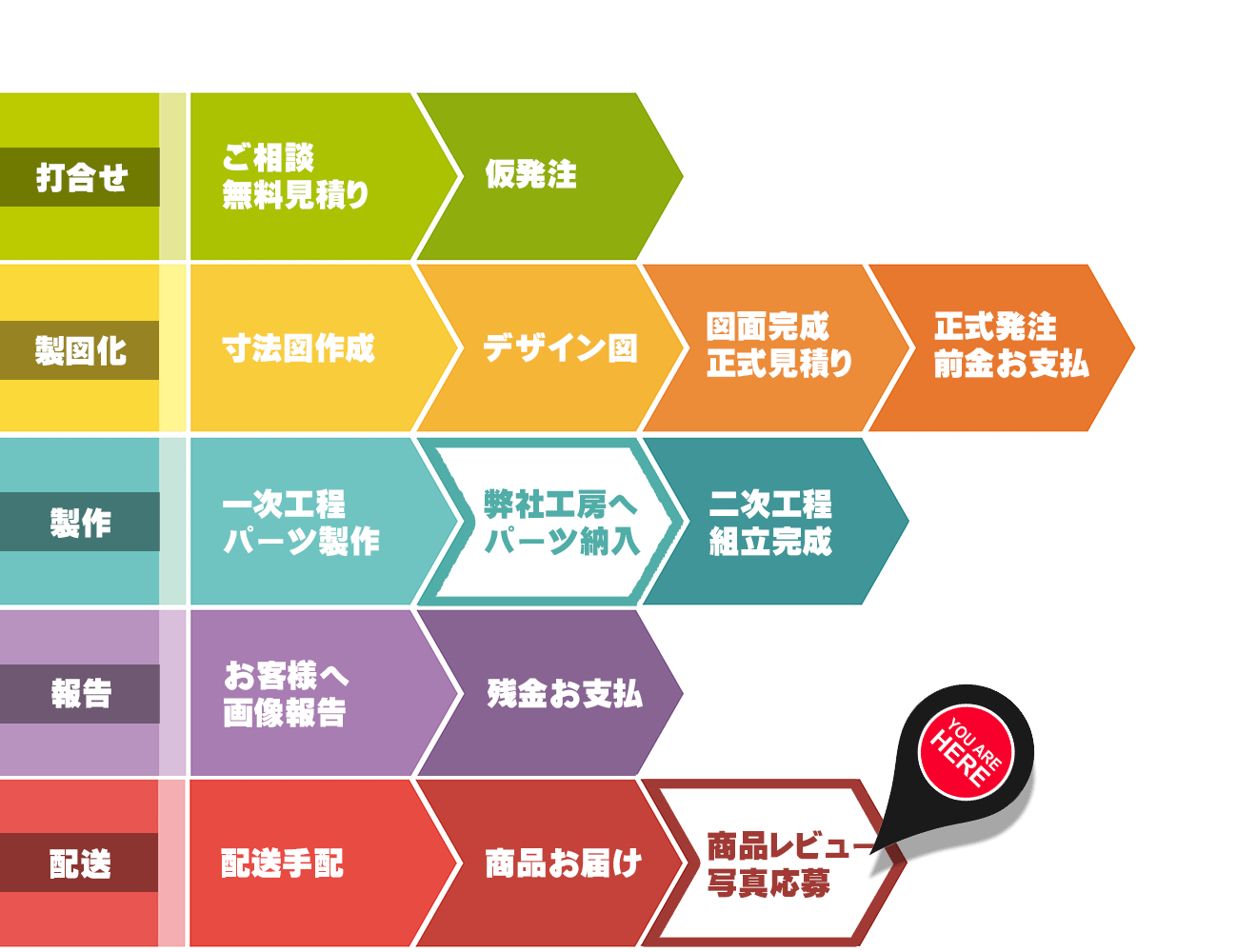 オーダーメイド,ステップバイステップ,説明