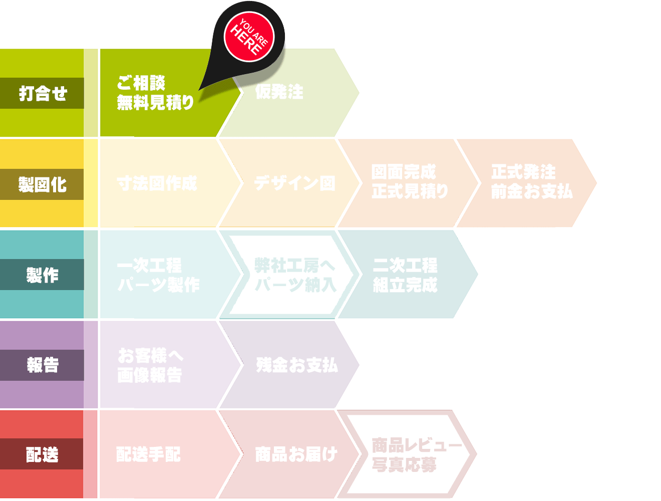 オーダーメイド,ステップバイステップ,説明