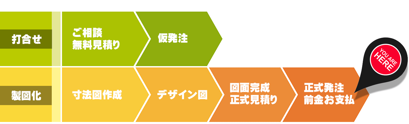 オーダーメイド,ステップバイステップ,説明