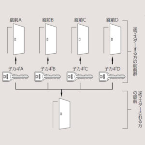 逆マスターキーシステム