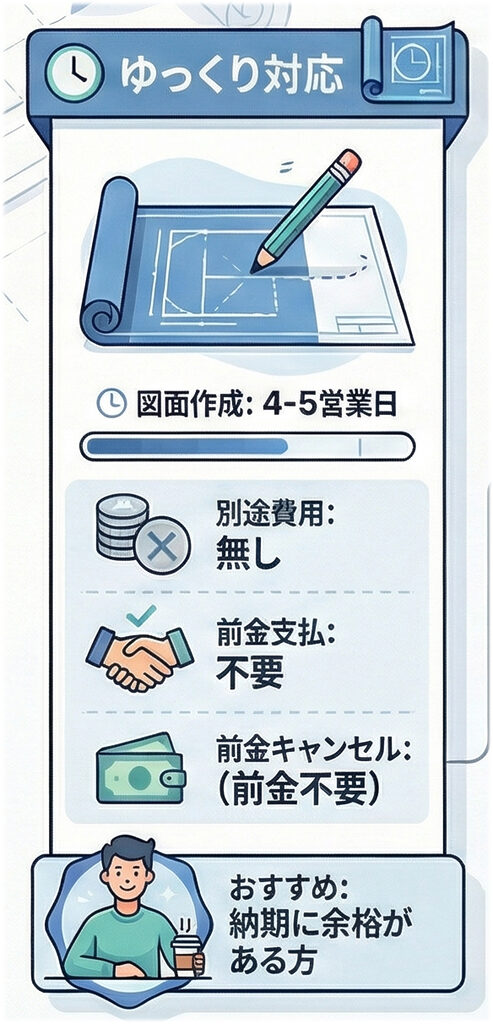 「ゆっくり対応」プランの説明イラスト。青色を基調とし、リラックスした雰囲気を表現。図面作成納期は4-5営業日と長めだが、別途費用は無し、前金支払も不要というメリットがある。納期に余裕があり、コストを抑えたい方に推奨されるプラン。