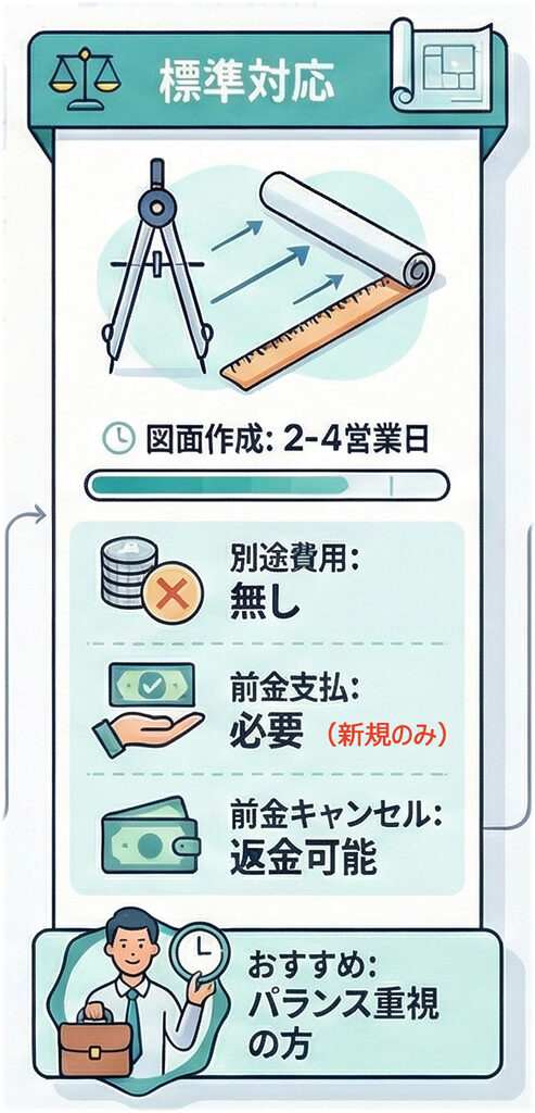 「標準対応」プランの説明イラスト。緑色を基調とし、天秤やコンパスでバランスの良さを表現。図面作成納期は2-4営業日。別途費用は無し。新規依頼時のみ前金が必要だが、万が一のキャンセル時は返金可能。コストと納期のバランスを重視する方に最適な標準的プラン。