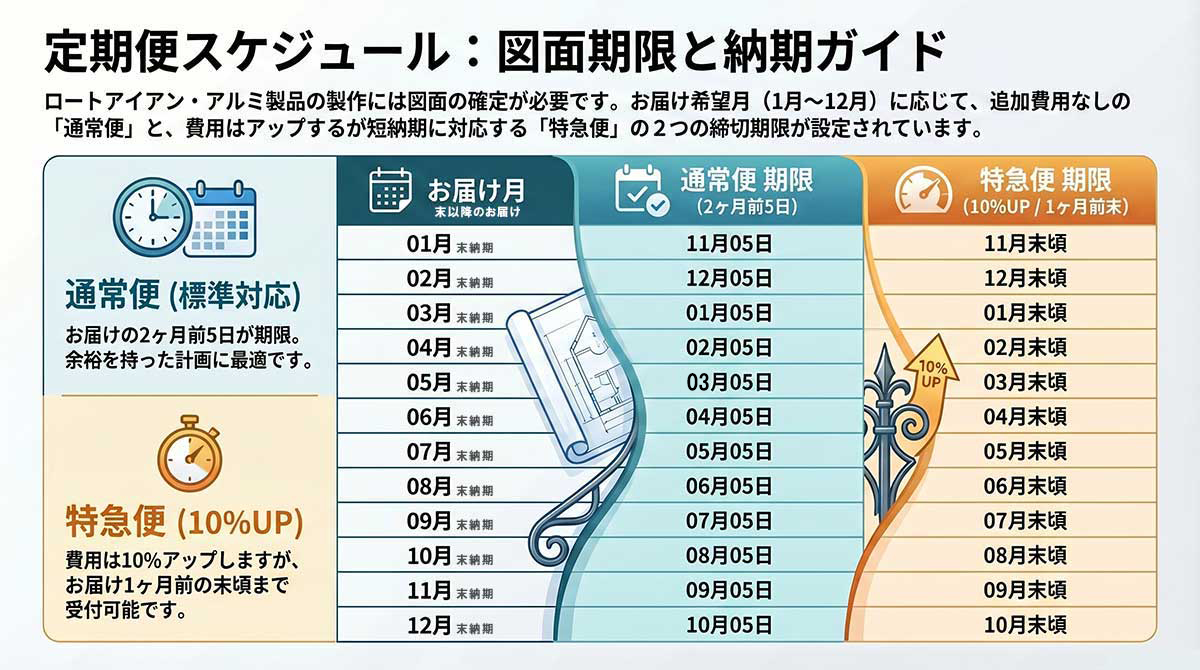 定期便スケジュール：図面期限と納期ガイドの一覧表。ロートアイアン・アルミ製品の製作における、お届け希望月別の「通常便（2ヶ月前5日）」と「特急便（10%UP・1ヶ月前末）」の締切期限をまとめたインフォグラフィック。