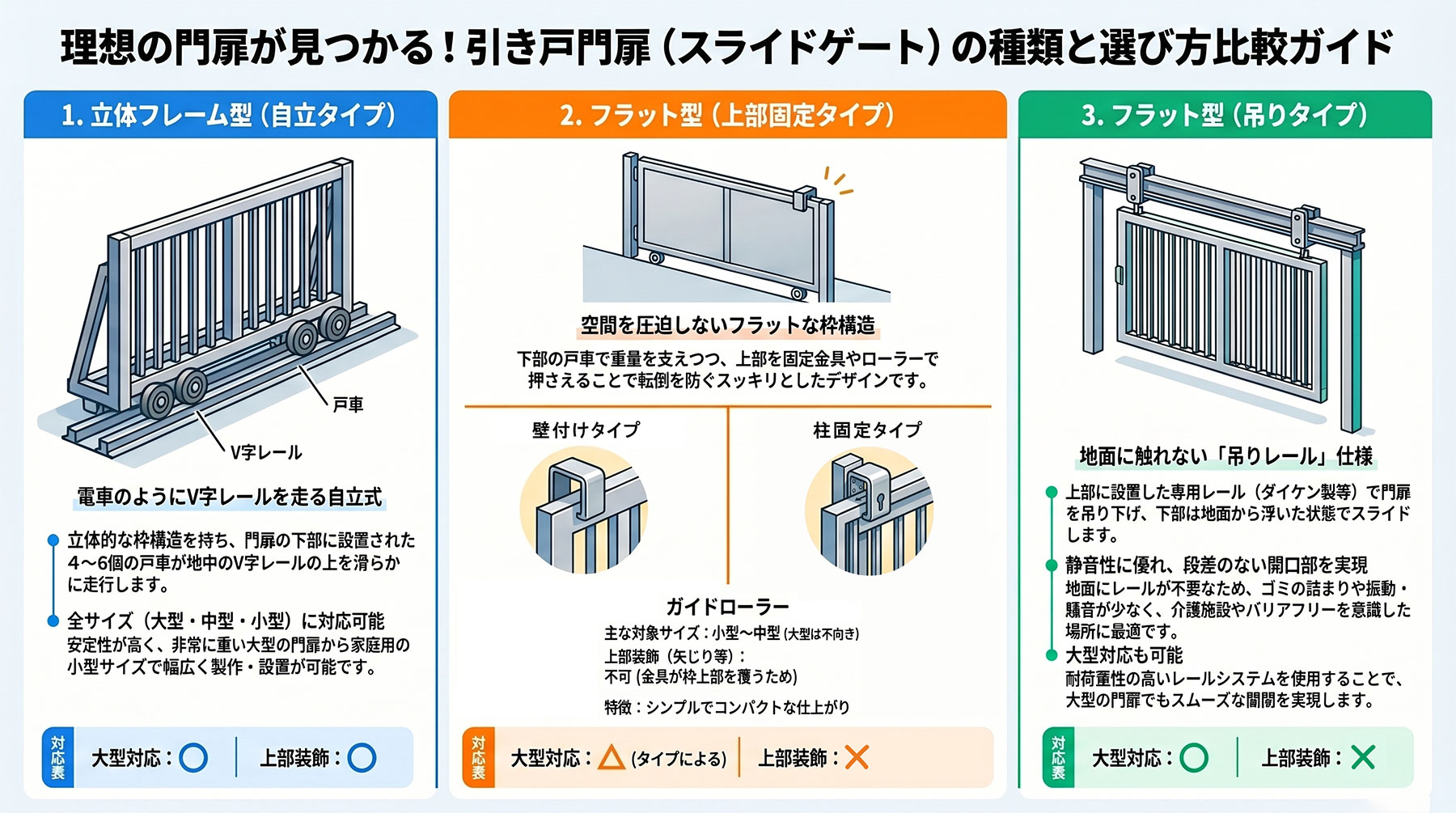 引き戸門扉（スライドゲート）の種類と選び方比較ガイドのインフォグラフィック。1.立体フレーム型（自立タイプ）、2.フラット型（上部固定タイプ：ガイドローラーとハンマーキャスター）、3.フラット型（吊りタイプ）の3つの主要形式を、構造図、特徴、大型対応や上部装飾の可否とともに詳しく解説した図解。