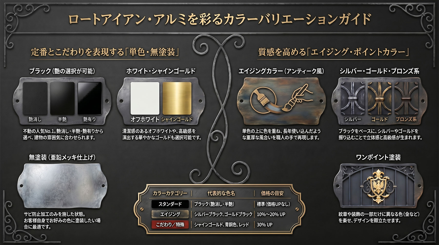 ロートアイアンとアルミ製品のカラーバリエーションガイドのカタログ。左側には「単色・無塗装」カテゴリーとして、ブラック（艶消し・半艶・艶有り）、オフホワイト、シャインゴールド、無塗装（亜鉛メッキ仕上げ）のサンプルが並びます。右側には「エイジング・ポイントカラー」カテゴリーとして、アンティーク風のエイジングカラー（シルバー、ゴールド、ブロンズ系）と、紋章などに部分塗装を施すワンポイント塗装のサンプルが掲載されています。中央下部には価格目安の表があり、スタンダード（ブラック艶消し・半艶）は標準価格、エイジングは10%〜20% UP、こだわり/特殊（シャインゴールド等）は30% UPと表記されています。